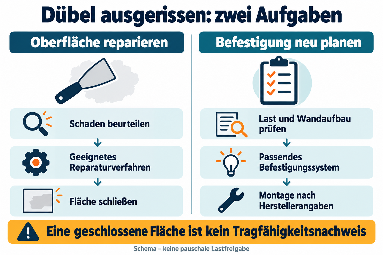 Oberflächenreparatur und Planung einer tragfähigen Befestigung sind getrennte Arbeitsschritte [Bild mit Hilfe von KI erstellt]