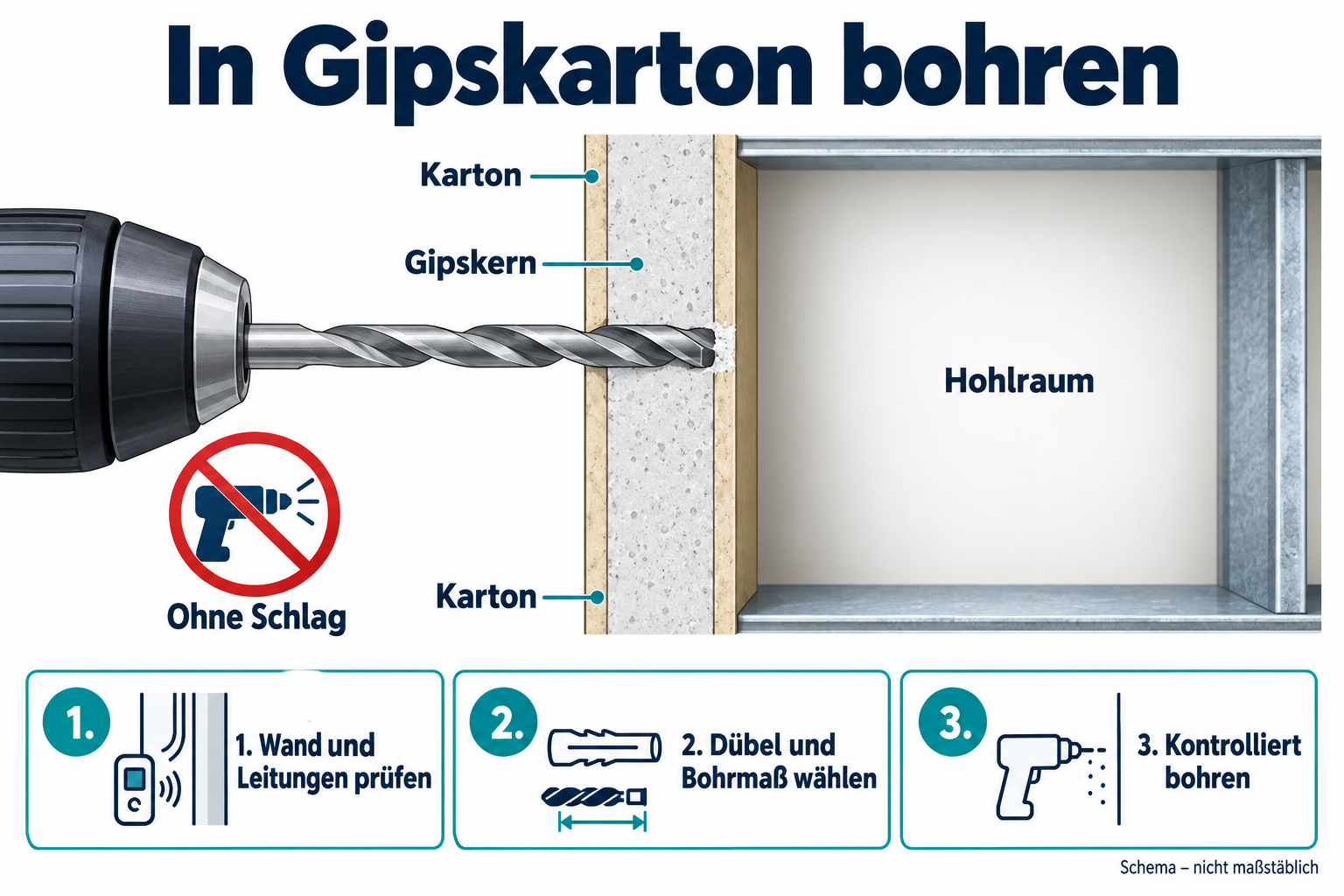 Schema: Gipskarton prüfen, ohne Schlag bohren und passenden Hohlraumdübel wählen [Bild mit Hilfe von KI erstellt]